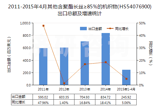 2011-2015年4月其他含聚酯長絲≥85％的機(jī)織物(HS54076900)出口總額及增速統(tǒng)計(jì)